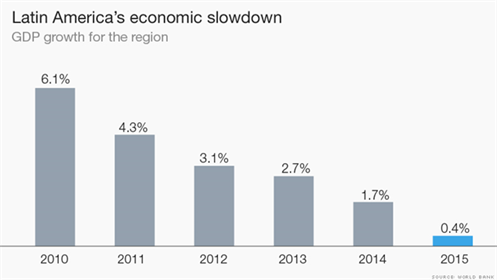 Latin _americas _economic _slowdown
