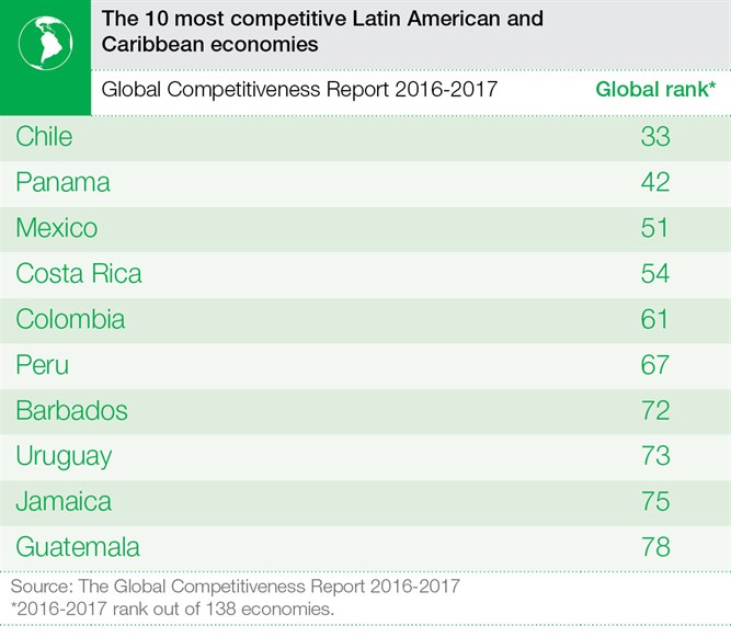 10-most -ompetitive -lac -economies _20170417