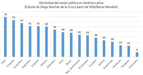 Las Administraciones Públicas De América Latina